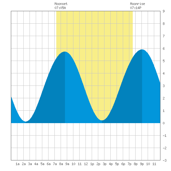 Rockville tide chart for Sunday, March 24, 2024