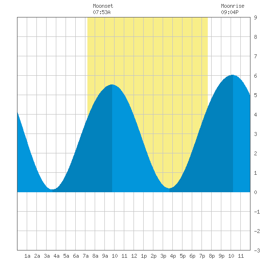 Rockville tide chart for Tuesday, March 26, 2024