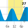 Rockville tide chart for Wednesday, March 27, 2024