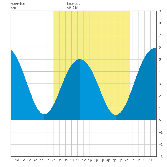 Rockville tide chart for Friday, March 29, 2024