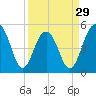 Rockville tide chart for Friday, March 29, 2024