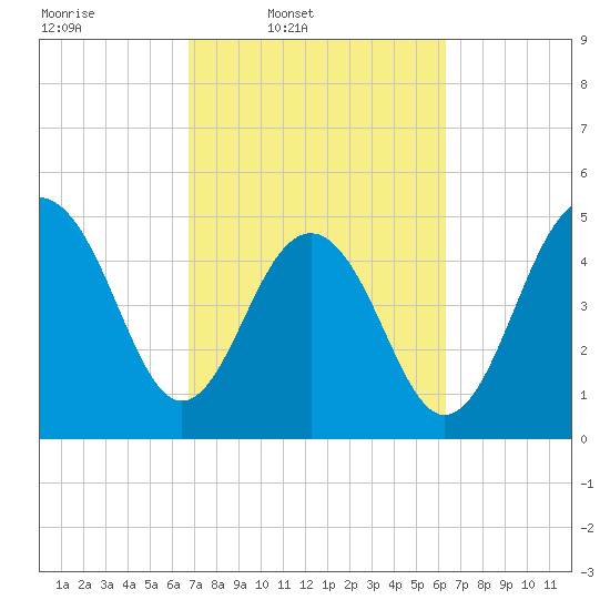 Rockville tide chart for Saturday, March 2, 2024
