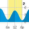 Rockville tide chart for Saturday, March 2, 2024