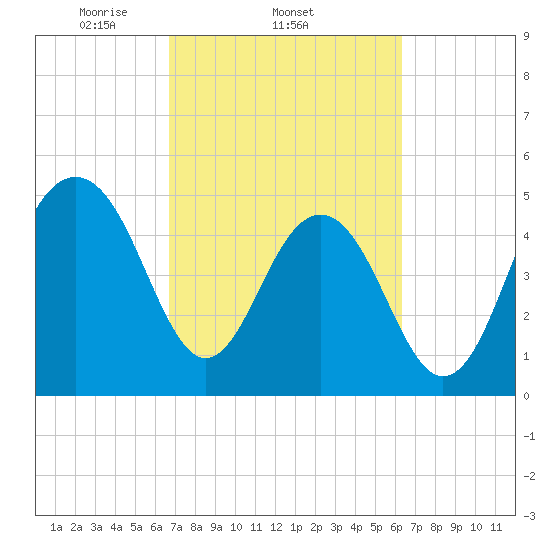 Rockville tide chart for Monday, March 4, 2024