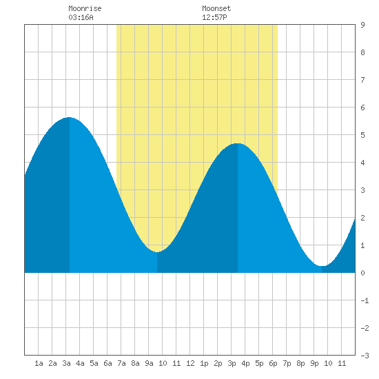 Rockville tide chart for Tuesday, March 5, 2024