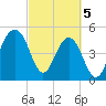 Rockville tide chart for Tuesday, March 5, 2024