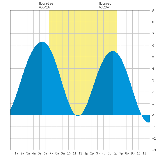 Rockville tide chart for Thursday, March 7, 2024