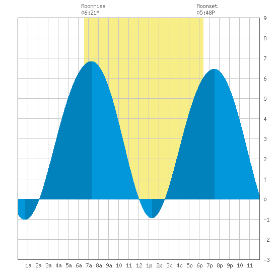Rockville tide chart for Saturday, March 9, 2024