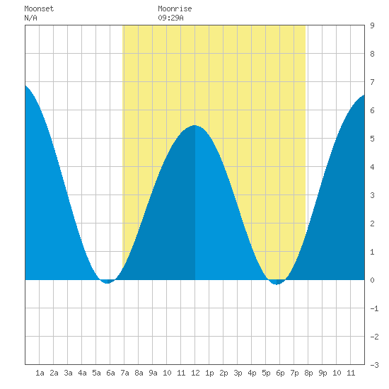 Rockville tide chart for Friday, April 12, 2024