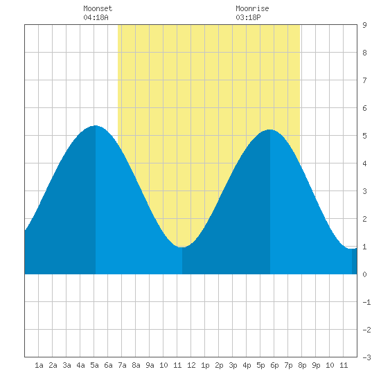 Rockville tide chart for Thursday, April 18, 2024