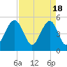 Rockville tide chart for Thursday, April 18, 2024