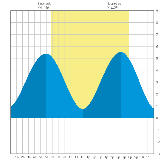 Rockville tide chart for Friday, April 19, 2024