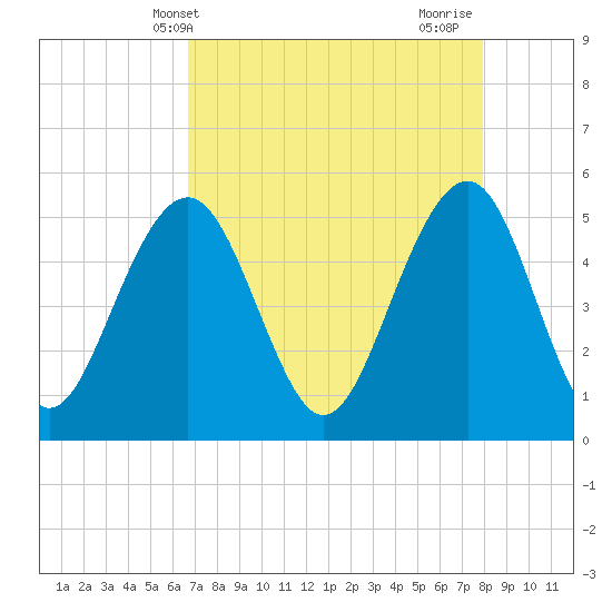 Rockville tide chart for Saturday, April 20, 2024