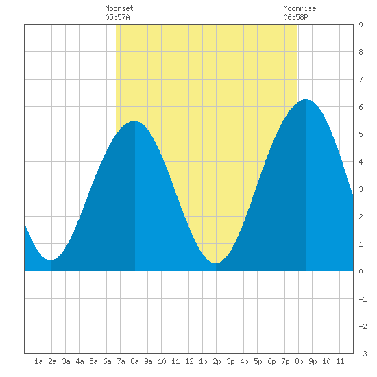 Rockville tide chart for Monday, April 22, 2024