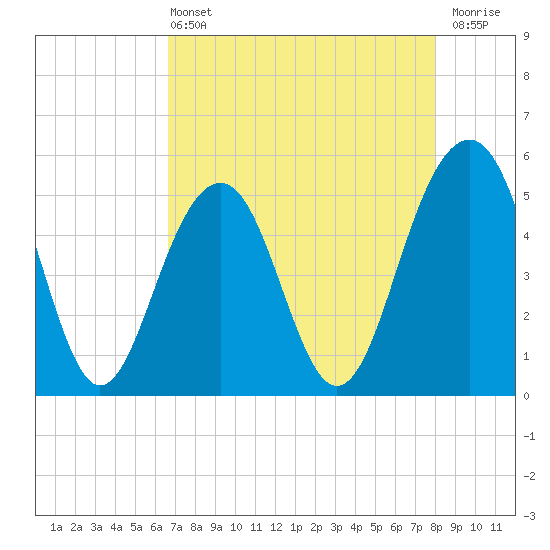 Rockville tide chart for Wednesday, April 24, 2024