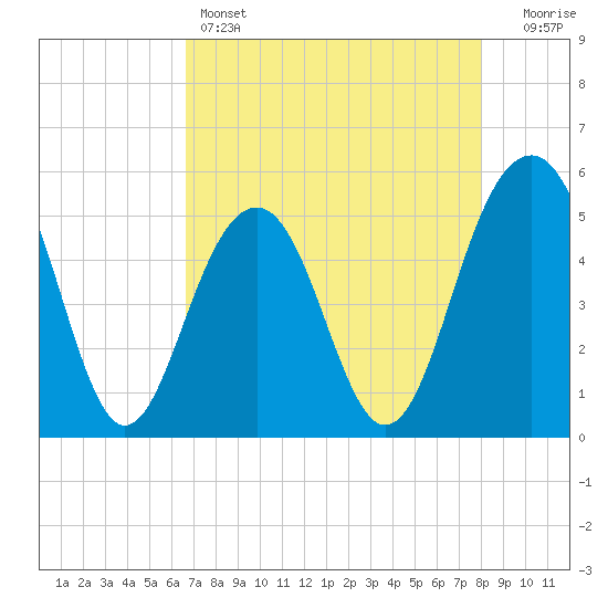 Rockville tide chart for Thursday, April 25, 2024