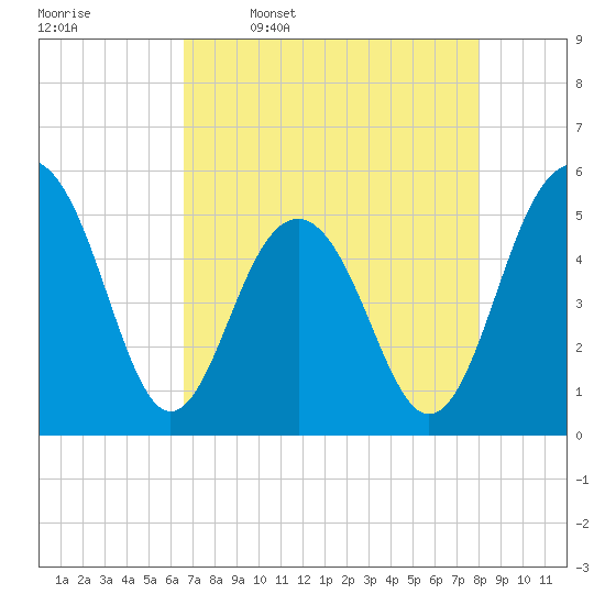 Rockville tide chart for Sunday, April 28, 2024