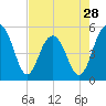 Rockville tide chart for Sunday, April 28, 2024