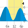 Rockville tide chart for Thursday, April 4, 2024