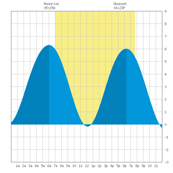 Rockville tide chart for Friday, April 5, 2024
