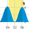 Rockville tide chart for Friday, April 5, 2024