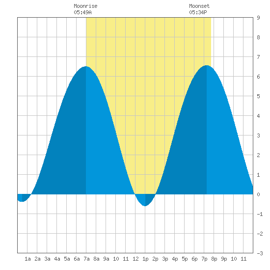 Rockville tide chart for Saturday, April 6, 2024