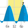 Rockville tide chart for Sunday, April 7, 2024