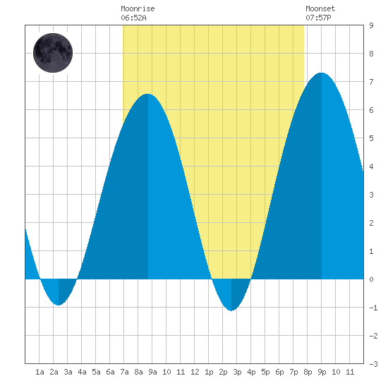 Rockville tide chart for Monday, April 8, 2024