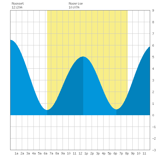 Rockville tide chart for Sunday, May 12, 2024