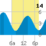Rockville tide chart for Tuesday, May 14, 2024