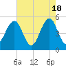 Rockville tide chart for Saturday, May 18, 2024