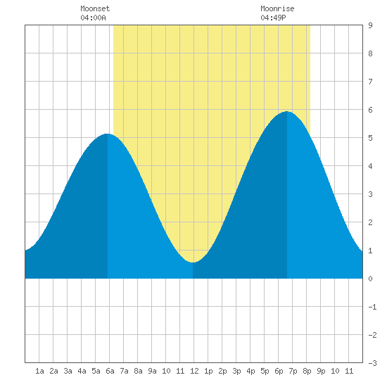 Rockville tide chart for Sunday, May 19, 2024