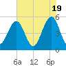 Rockville tide chart for Sunday, May 19, 2024