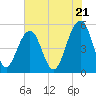 Rockville tide chart for Tuesday, May 21, 2024