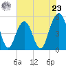 Rockville tide chart for Thursday, May 23, 2024