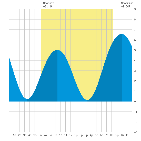 Rockville tide chart for Friday, May 24, 2024