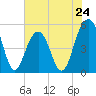 Rockville tide chart for Friday, May 24, 2024