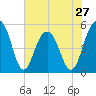Rockville tide chart for Monday, May 27, 2024