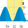 Rockville tide chart for Friday, May 3, 2024