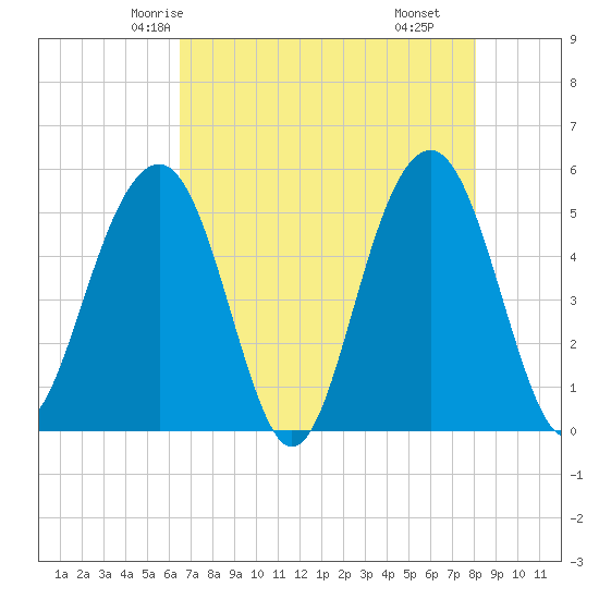 Rockville tide chart for Saturday, May 4, 2024