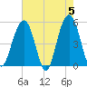 Rockville tide chart for Sunday, May 5, 2024