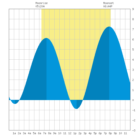 Rockville tide chart for Monday, May 6, 2024