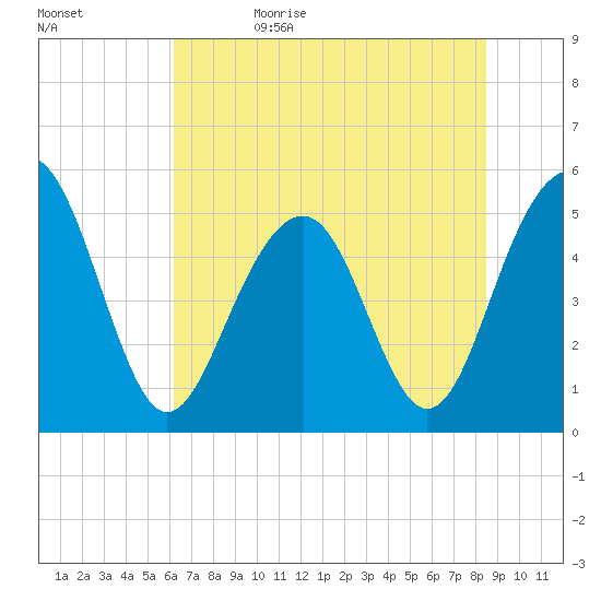 Rockville tide chart for Monday, June 10, 2024