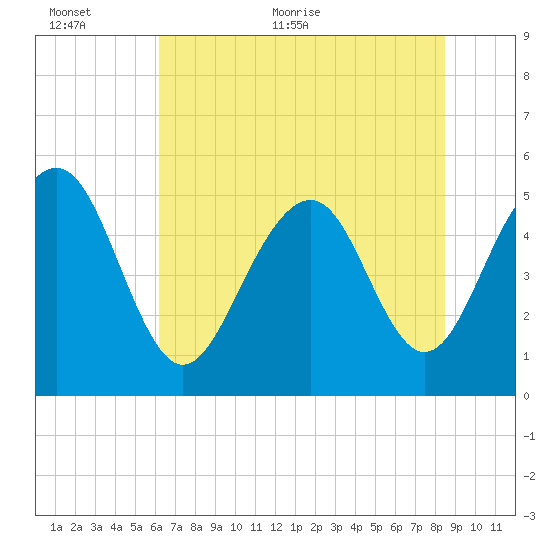 Rockville tide chart for Wednesday, June 12, 2024