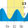 Rockville tide chart for Thursday, June 13, 2024