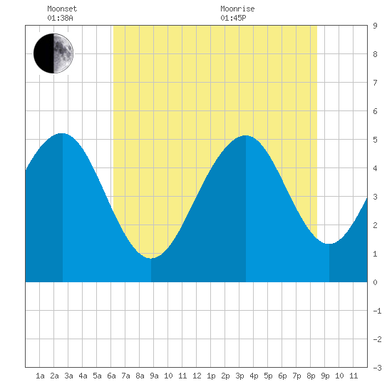Rockville tide chart for Friday, June 14, 2024