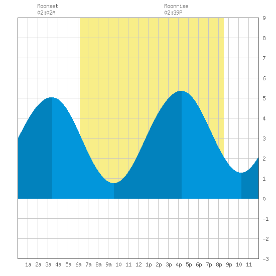 Rockville tide chart for Saturday, June 15, 2024
