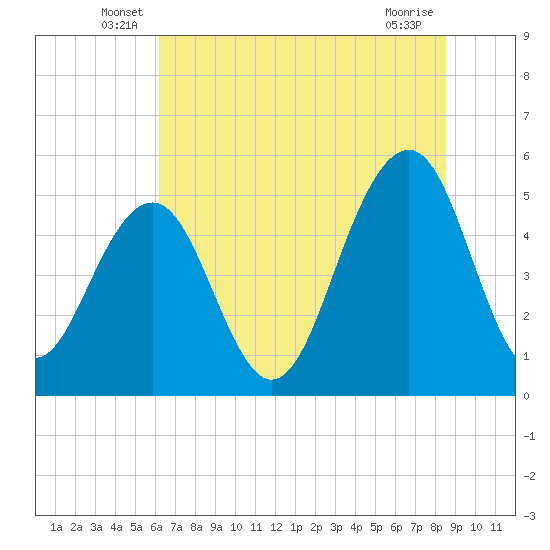 Rockville tide chart for Tuesday, June 18, 2024