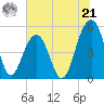 Rockville tide chart for Friday, June 21, 2024