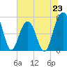 Rockville tide chart for Sunday, June 23, 2024
